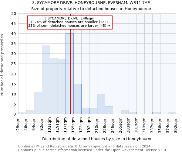 3, SYCAMORE DRIVE, HONEYBOURNE, EVESHAM, WR11 7AE: Size of property relative to detached houses in Honeybourne