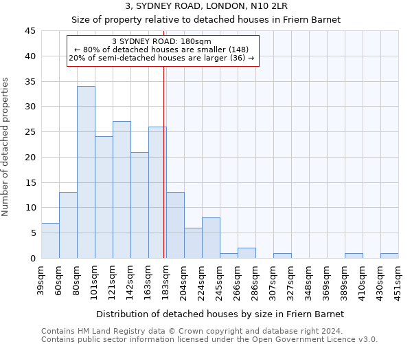 3, SYDNEY ROAD, LONDON, N10 2LR: Size of property relative to detached houses in Friern Barnet