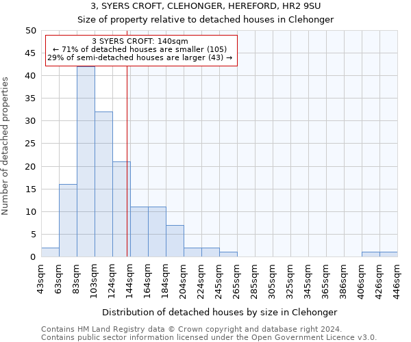 3, SYERS CROFT, CLEHONGER, HEREFORD, HR2 9SU: Size of property relative to detached houses in Clehonger