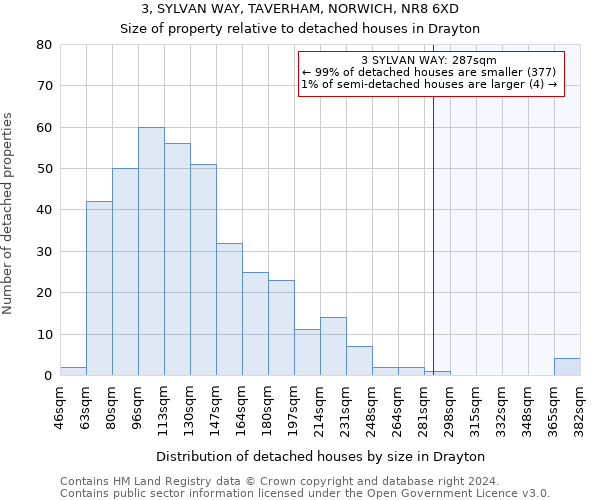 3, SYLVAN WAY, TAVERHAM, NORWICH, NR8 6XD: Size of property relative to detached houses in Drayton