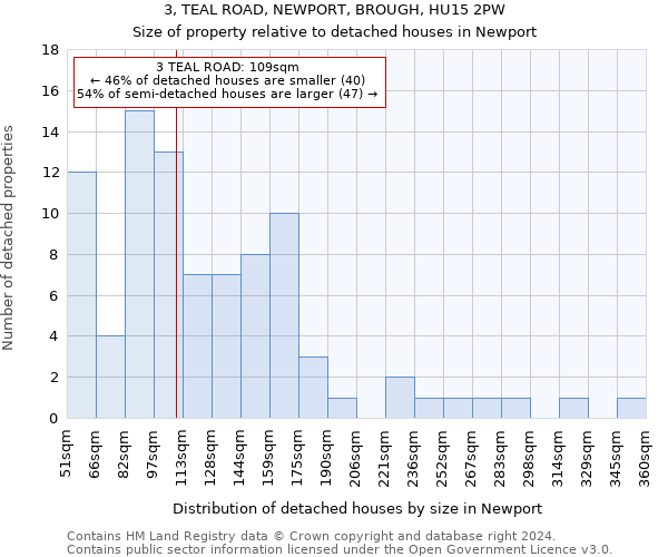 3, TEAL ROAD, NEWPORT, BROUGH, HU15 2PW: Size of property relative to detached houses in Newport