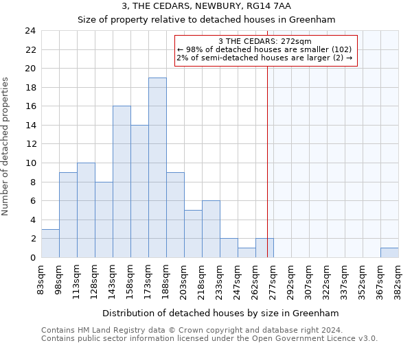 3, THE CEDARS, NEWBURY, RG14 7AA: Size of property relative to detached houses in Greenham