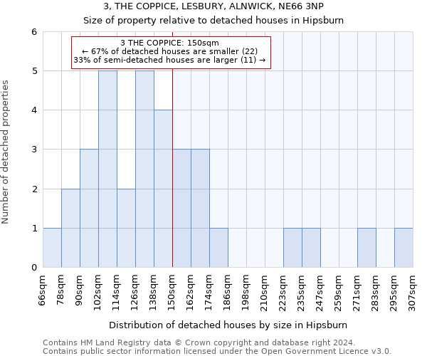 3, THE COPPICE, LESBURY, ALNWICK, NE66 3NP: Size of property relative to detached houses in Hipsburn