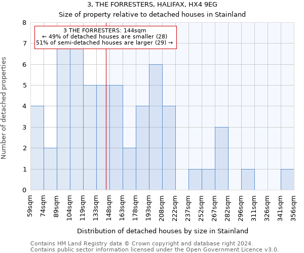 3, THE FORRESTERS, HALIFAX, HX4 9EG: Size of property relative to detached houses in Stainland