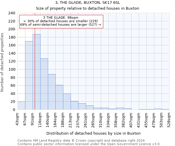 3, THE GLADE, BUXTON, SK17 6SL: Size of property relative to detached houses in Buxton