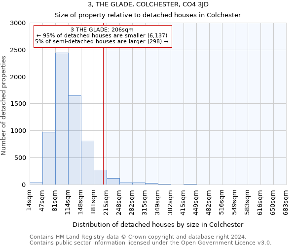 3, THE GLADE, COLCHESTER, CO4 3JD: Size of property relative to detached houses in Colchester