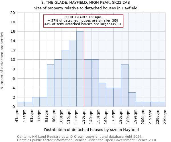 3, THE GLADE, HAYFIELD, HIGH PEAK, SK22 2AB: Size of property relative to detached houses in Hayfield