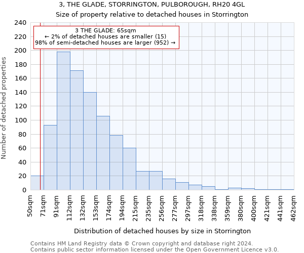 3, THE GLADE, STORRINGTON, PULBOROUGH, RH20 4GL: Size of property relative to detached houses in Storrington