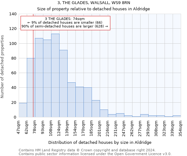 3, THE GLADES, WALSALL, WS9 8RN: Size of property relative to detached houses in Aldridge