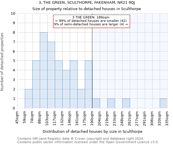 3, THE GREEN, SCULTHORPE, FAKENHAM, NR21 9QJ: Size of property relative to detached houses in Sculthorpe