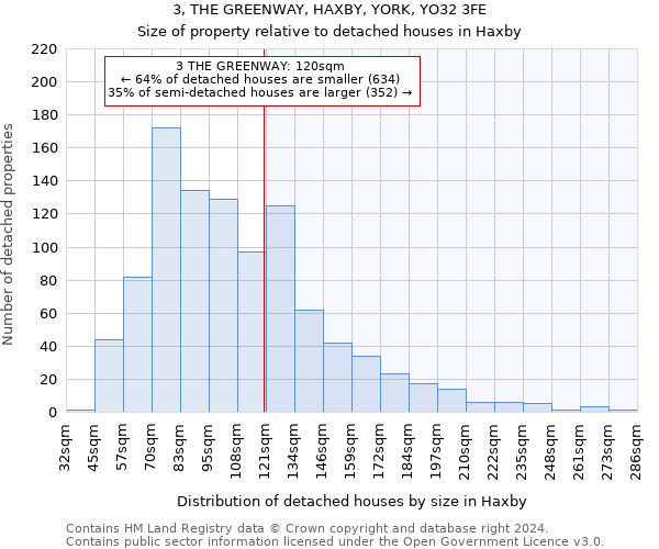 3, THE GREENWAY, HAXBY, YORK, YO32 3FE: Size of property relative to detached houses in Haxby