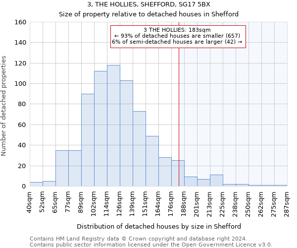 3, THE HOLLIES, SHEFFORD, SG17 5BX: Size of property relative to detached houses in Shefford