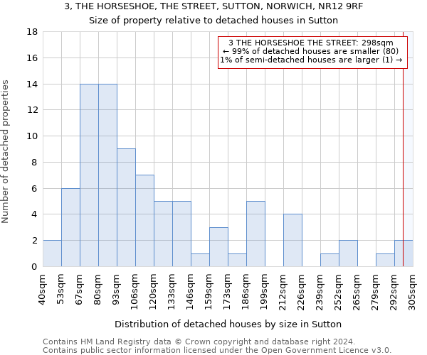 3, THE HORSESHOE, THE STREET, SUTTON, NORWICH, NR12 9RF: Size of property relative to detached houses in Sutton