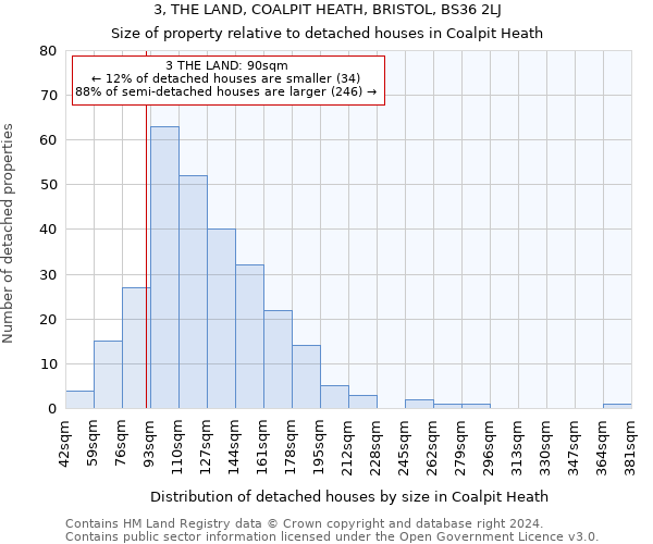 3, THE LAND, COALPIT HEATH, BRISTOL, BS36 2LJ: Size of property relative to detached houses in Coalpit Heath