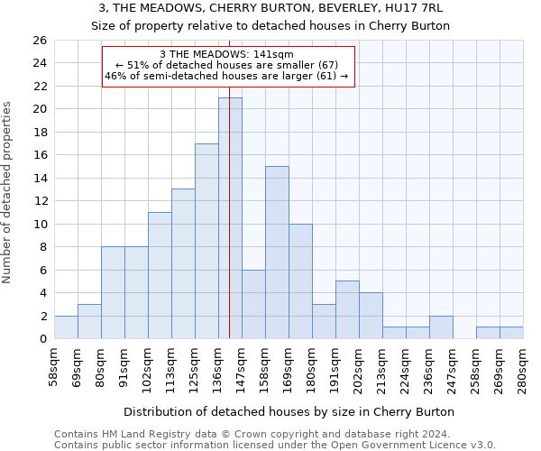 3, THE MEADOWS, CHERRY BURTON, BEVERLEY, HU17 7RL: Size of property relative to detached houses in Cherry Burton