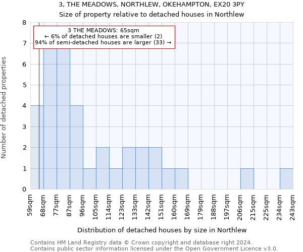 3, THE MEADOWS, NORTHLEW, OKEHAMPTON, EX20 3PY: Size of property relative to detached houses in Northlew