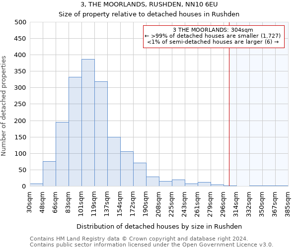 3, THE MOORLANDS, RUSHDEN, NN10 6EU: Size of property relative to detached houses in Rushden