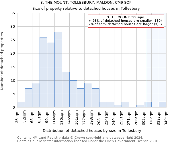 3, THE MOUNT, TOLLESBURY, MALDON, CM9 8QP: Size of property relative to detached houses in Tollesbury