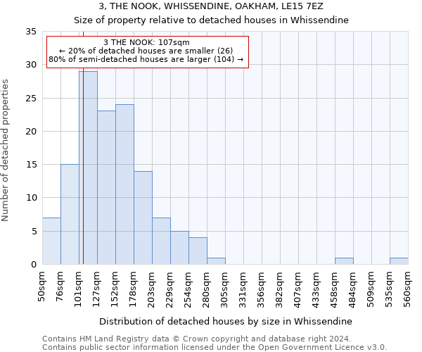 3, THE NOOK, WHISSENDINE, OAKHAM, LE15 7EZ: Size of property relative to detached houses in Whissendine