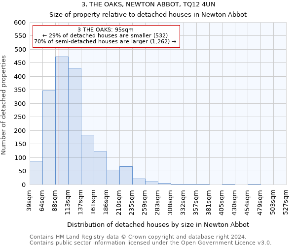 3, THE OAKS, NEWTON ABBOT, TQ12 4UN: Size of property relative to detached houses in Newton Abbot