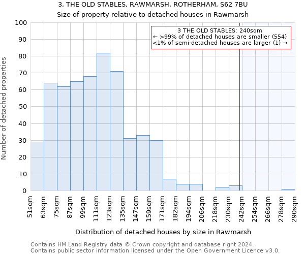 3, THE OLD STABLES, RAWMARSH, ROTHERHAM, S62 7BU: Size of property relative to detached houses in Rawmarsh