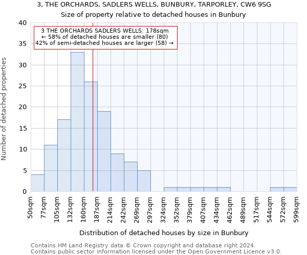 3, THE ORCHARDS, SADLERS WELLS, BUNBURY, TARPORLEY, CW6 9SG: Size of property relative to detached houses in Bunbury