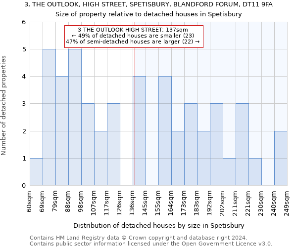 3, THE OUTLOOK, HIGH STREET, SPETISBURY, BLANDFORD FORUM, DT11 9FA: Size of property relative to detached houses in Spetisbury