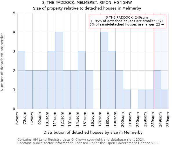 3, THE PADDOCK, MELMERBY, RIPON, HG4 5HW: Size of property relative to detached houses in Melmerby