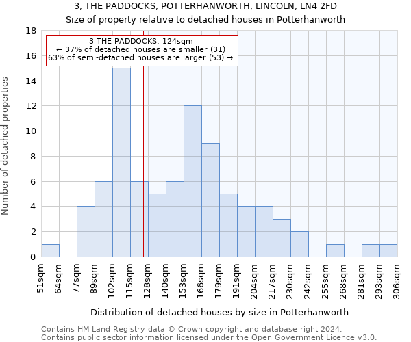 3, THE PADDOCKS, POTTERHANWORTH, LINCOLN, LN4 2FD: Size of property relative to detached houses in Potterhanworth