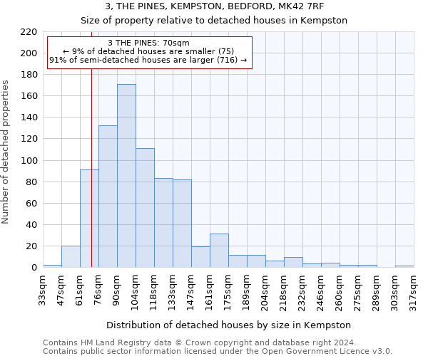 3, THE PINES, KEMPSTON, BEDFORD, MK42 7RF: Size of property relative to detached houses in Kempston