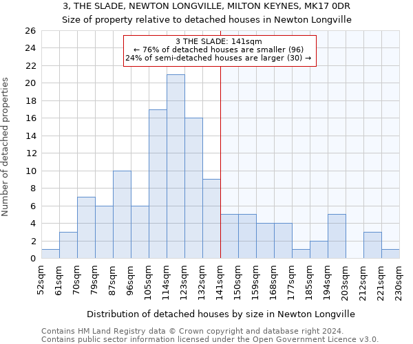 3, THE SLADE, NEWTON LONGVILLE, MILTON KEYNES, MK17 0DR: Size of property relative to detached houses in Newton Longville