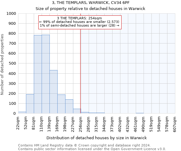 3, THE TEMPLARS, WARWICK, CV34 6PF: Size of property relative to detached houses in Warwick