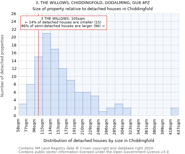 3, THE WILLOWS, CHIDDINGFOLD, GODALMING, GU8 4PZ: Size of property relative to detached houses in Chiddingfold