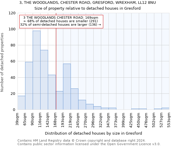 3, THE WOODLANDS, CHESTER ROAD, GRESFORD, WREXHAM, LL12 8NU: Size of property relative to detached houses in Gresford