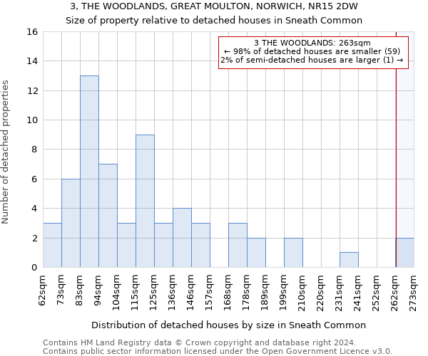 3, THE WOODLANDS, GREAT MOULTON, NORWICH, NR15 2DW: Size of property relative to detached houses in Sneath Common