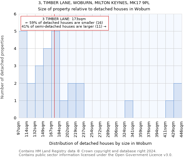 3, TIMBER LANE, WOBURN, MILTON KEYNES, MK17 9PL: Size of property relative to detached houses in Woburn