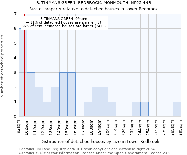 3, TINMANS GREEN, REDBROOK, MONMOUTH, NP25 4NB: Size of property relative to detached houses in Lower Redbrook