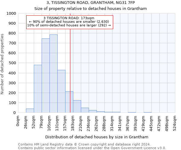 3, TISSINGTON ROAD, GRANTHAM, NG31 7FP: Size of property relative to detached houses in Grantham