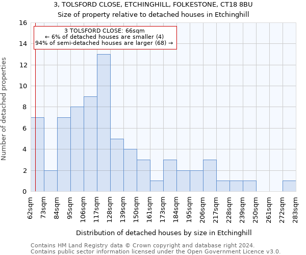 3, TOLSFORD CLOSE, ETCHINGHILL, FOLKESTONE, CT18 8BU: Size of property relative to detached houses in Etchinghill