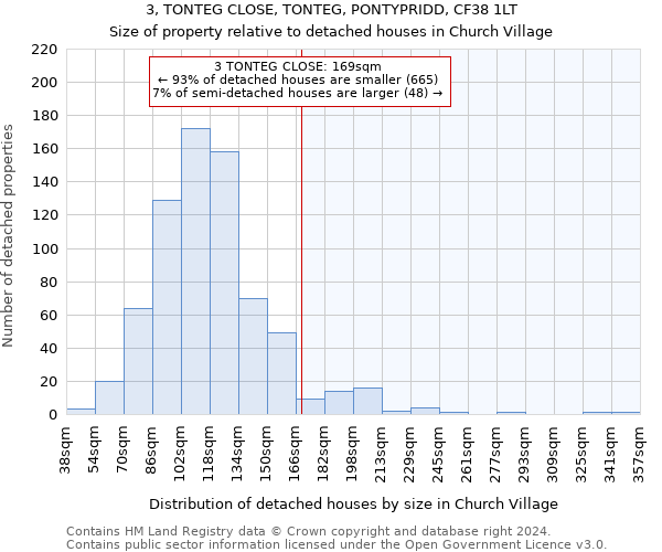 3, TONTEG CLOSE, TONTEG, PONTYPRIDD, CF38 1LT: Size of property relative to detached houses in Church Village