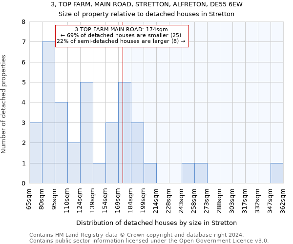 3, TOP FARM, MAIN ROAD, STRETTON, ALFRETON, DE55 6EW: Size of property relative to detached houses in Stretton