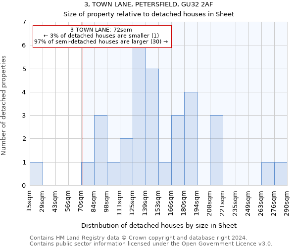 3, TOWN LANE, PETERSFIELD, GU32 2AF: Size of property relative to detached houses in Sheet