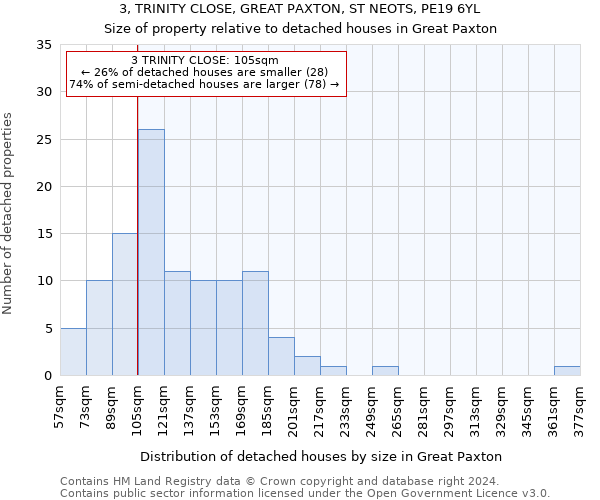 3, TRINITY CLOSE, GREAT PAXTON, ST NEOTS, PE19 6YL: Size of property relative to detached houses in Great Paxton