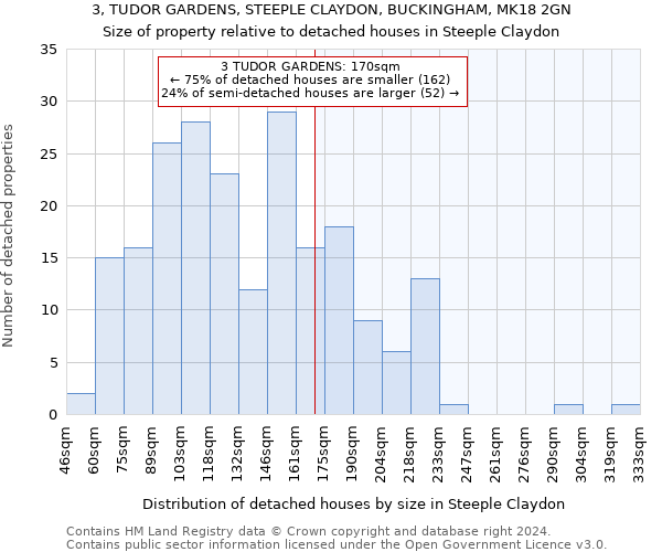 3, TUDOR GARDENS, STEEPLE CLAYDON, BUCKINGHAM, MK18 2GN: Size of property relative to detached houses in Steeple Claydon