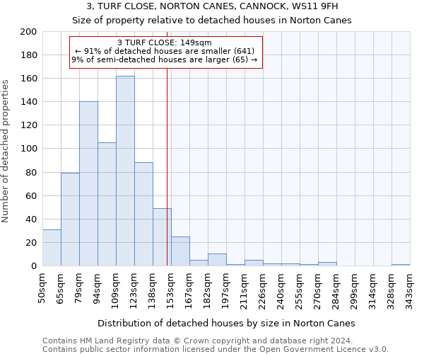 3, TURF CLOSE, NORTON CANES, CANNOCK, WS11 9FH: Size of property relative to detached houses in Norton Canes