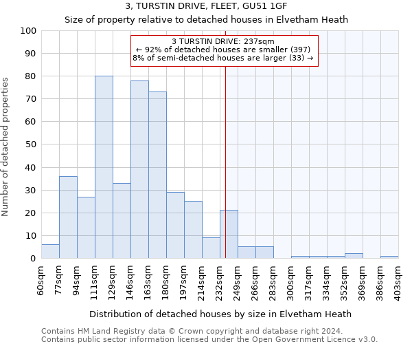 3, TURSTIN DRIVE, FLEET, GU51 1GF: Size of property relative to detached houses in Elvetham Heath