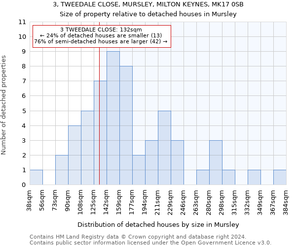 3, TWEEDALE CLOSE, MURSLEY, MILTON KEYNES, MK17 0SB: Size of property relative to detached houses in Mursley