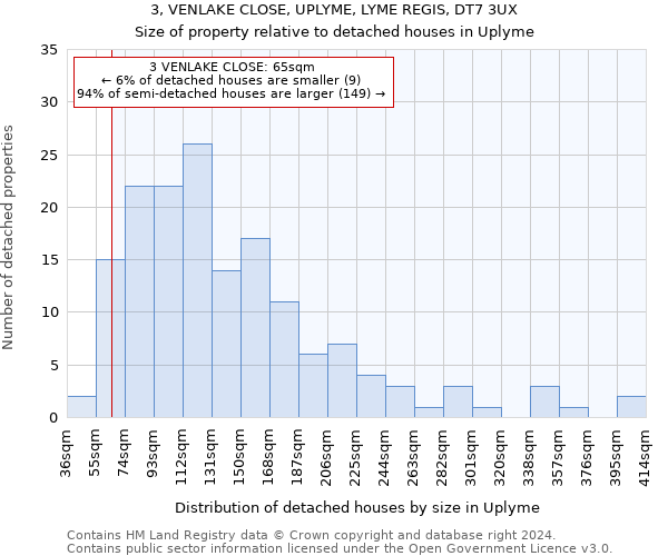 3, VENLAKE CLOSE, UPLYME, LYME REGIS, DT7 3UX: Size of property relative to detached houses in Uplyme