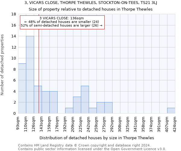 3, VICARS CLOSE, THORPE THEWLES, STOCKTON-ON-TEES, TS21 3LJ: Size of property relative to detached houses in Thorpe Thewles