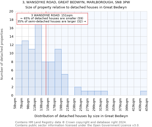 3, WANSDYKE ROAD, GREAT BEDWYN, MARLBOROUGH, SN8 3PW: Size of property relative to detached houses in Great Bedwyn